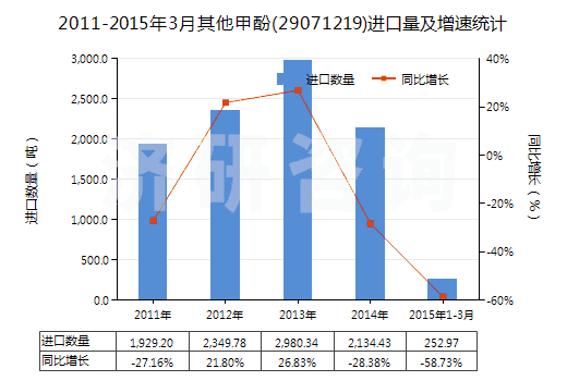2011-2015年3月其他甲酚(29071219)進(jìn)口量及增速統(tǒng)計(jì) 2011-2015年3月其他甲酚(29071219)進(jìn)口量及增速統(tǒng)計(jì)